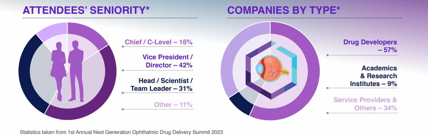 Audience Breakdown for Next Generation Ophthalmic Drug Delivery